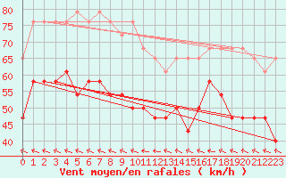 Courbe de la force du vent pour Helligvaer Ii