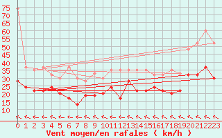 Courbe de la force du vent pour Grand Saint Bernard (Sw)