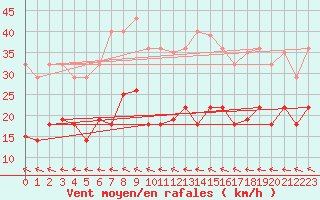 Courbe de la force du vent pour Ventspils