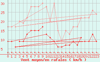 Courbe de la force du vent pour Ble - Binningen (Sw)