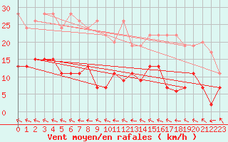 Courbe de la force du vent pour Ble - Binningen (Sw)