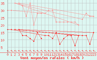 Courbe de la force du vent pour Ble - Binningen (Sw)