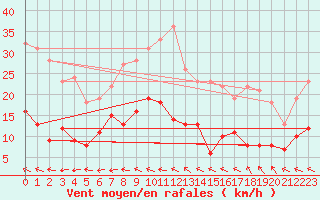 Courbe de la force du vent pour Saint-Brieuc (22)