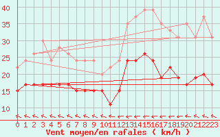 Courbe de la force du vent pour Ploumanac