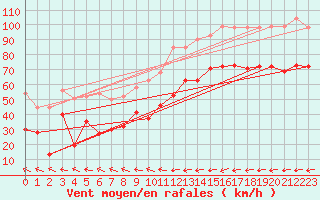 Courbe de la force du vent pour Brignogan (29)