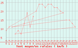 Courbe de la force du vent pour Marham