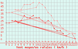 Courbe de la force du vent pour Kemionsaari Kemio Kk