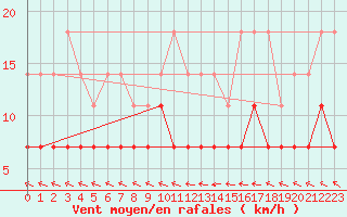 Courbe de la force du vent pour Tomtabacken