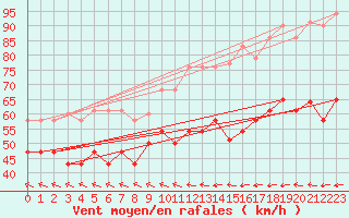 Courbe de la force du vent pour Bares