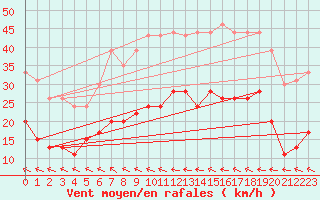 Courbe de la force du vent pour Muret (31)