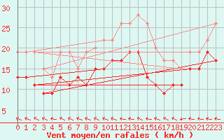Courbe de la force du vent pour Agen (47)
