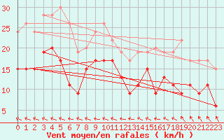 Courbe de la force du vent pour Redesdale