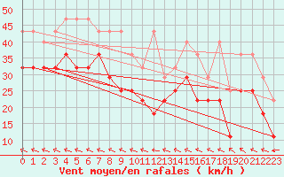 Courbe de la force du vent pour Fichtelberg