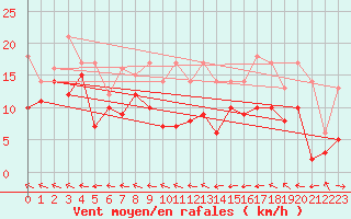 Courbe de la force du vent pour Rodez (12)