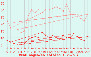 Courbe de la force du vent pour Rotthalmuenster (Lan