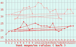 Courbe de la force du vent pour Dunkerque (59)