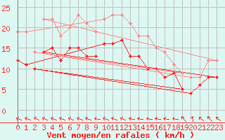 Courbe de la force du vent pour Calais / Marck (62)