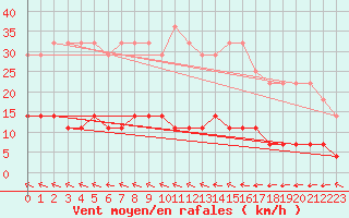 Courbe de la force du vent pour Naven