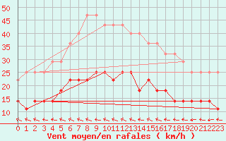 Courbe de la force du vent pour Vaxjo