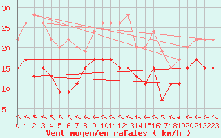 Courbe de la force du vent pour Avord (18)