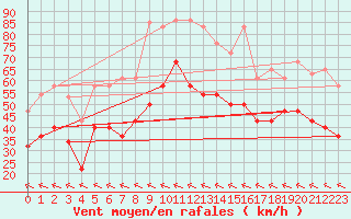 Courbe de la force du vent pour Nord-Solvaer