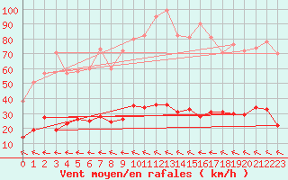 Courbe de la force du vent pour Aix-en-Provence (13)