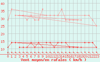 Courbe de la force du vent pour Kajaani Petaisenniska