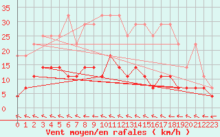 Courbe de la force du vent pour Constance (All)