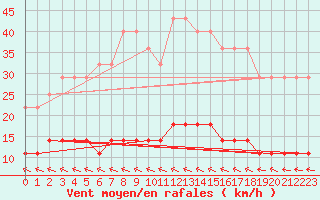 Courbe de la force du vent pour Rangedala