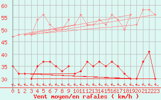 Courbe de la force du vent pour Fair Isle