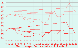 Courbe de la force du vent pour Alto de Los Leones