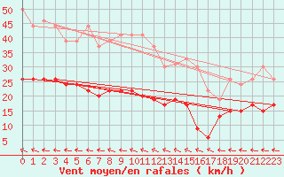 Courbe de la force du vent pour Biscarrosse (40)