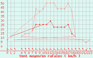 Courbe de la force du vent pour Veliko Gradiste