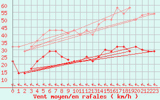 Courbe de la force du vent pour Alto de Los Leones