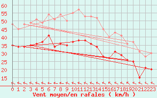 Courbe de la force du vent pour Klippeneck