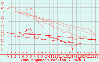 Courbe de la force du vent pour Le Talut - Belle-Ile (56)