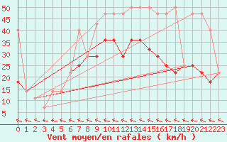 Courbe de la force du vent pour Temelin