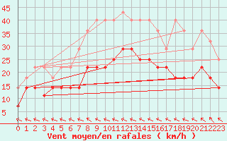 Courbe de la force du vent pour Aix-la-Chapelle (All)