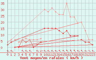 Courbe de la force du vent pour Prigueux (24)