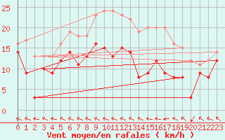 Courbe de la force du vent pour Agen (47)