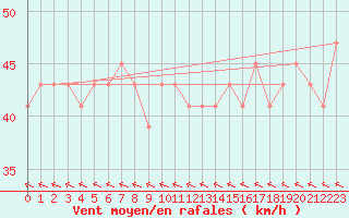 Courbe de la force du vent pour Willis Island