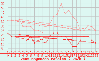 Courbe de la force du vent pour Alto de Los Leones