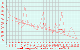 Courbe de la force du vent pour Nordoyan Fyr