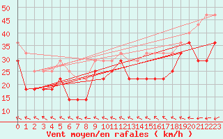 Courbe de la force du vent pour Kittila Laukukero