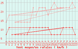 Courbe de la force du vent pour Pori Rautatieasema