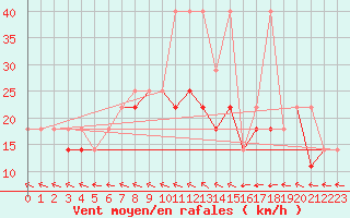 Courbe de la force du vent pour Mikolajki