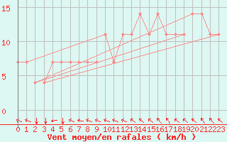 Courbe de la force du vent pour Koblenz Falckenstein