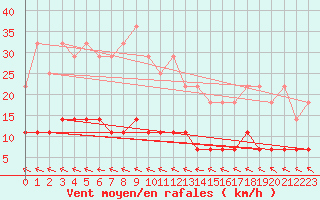 Courbe de la force du vent pour Kajaani Petaisenniska