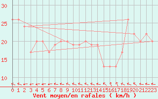 Courbe de la force du vent pour Toledo