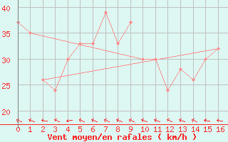 Courbe de la force du vent pour Hamilton Island